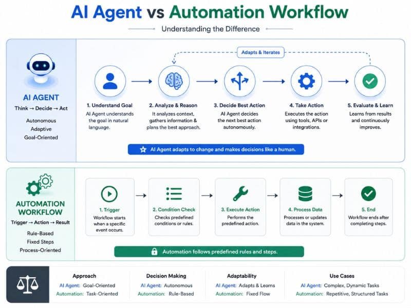 Diagram comparing an AI agent decision flow to a no-code automation trigger-action flow