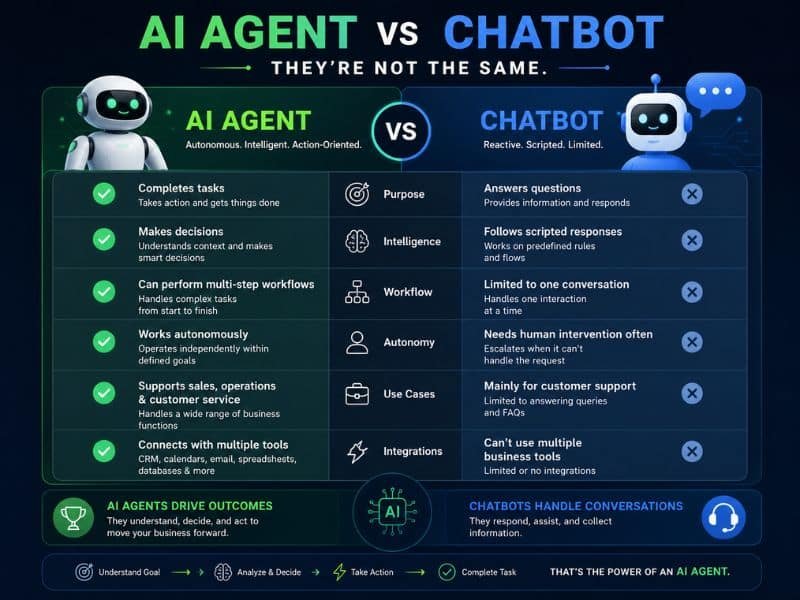 Diagram comparing how a chatbot, automation tool, and AI agent each handle a customer request