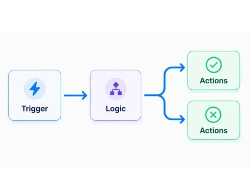 Simple single-trigger automation workflow diagram for a first-time build