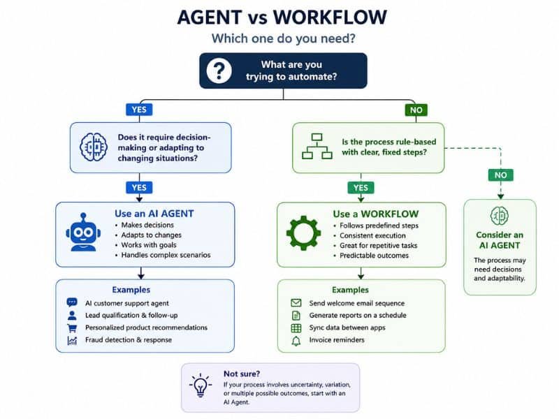 Decision flowchart for choosing between a no-code workflow and an AI agent
